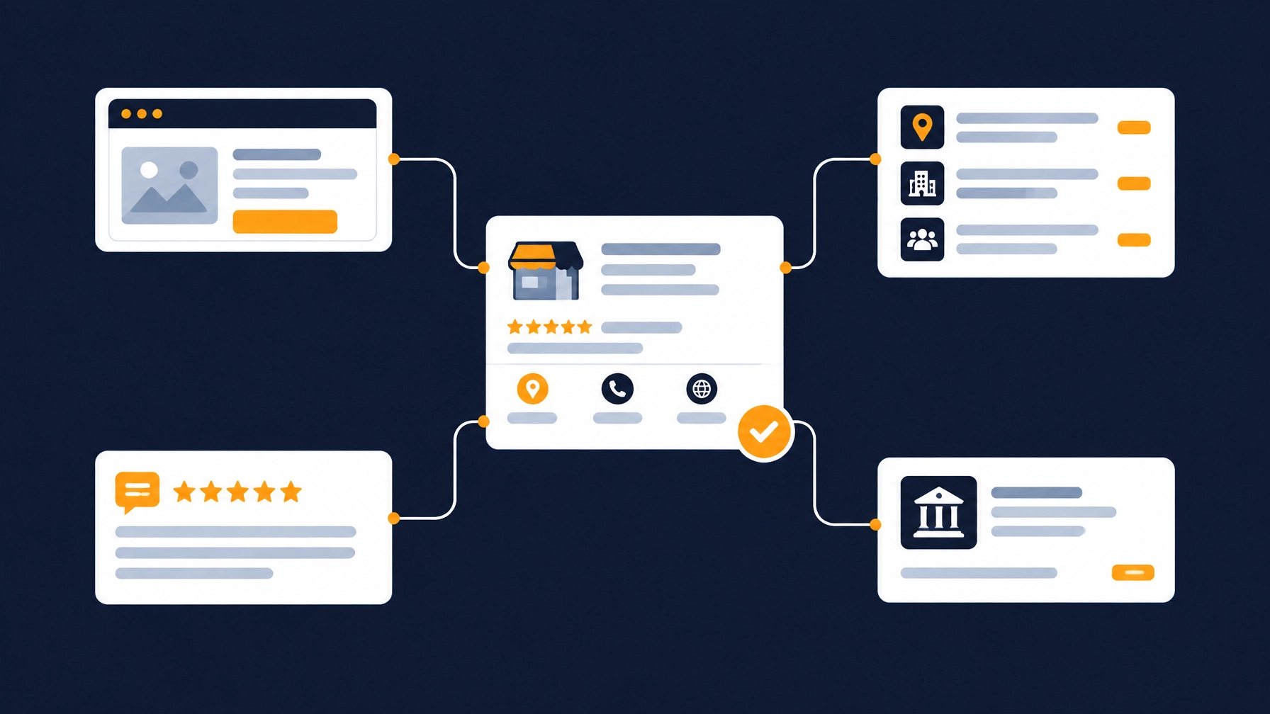A central local business profile connected to a website, directory listing, review platform and trade association