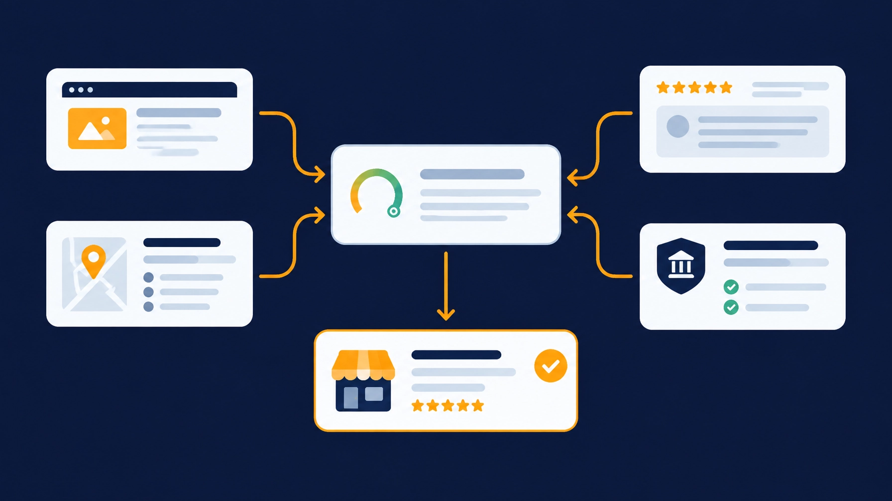 An AI assistant answer panel receiving separate signals from a website, directory, review platform and industry body